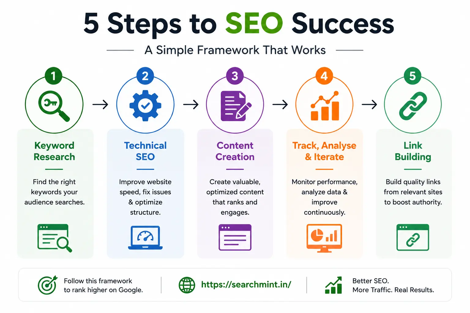 The 4 Core Pillars of Effective SEO
