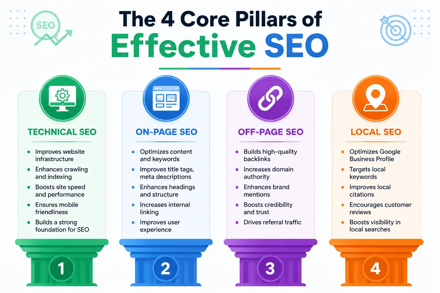 The 4 Core Pillars of Effective SEO